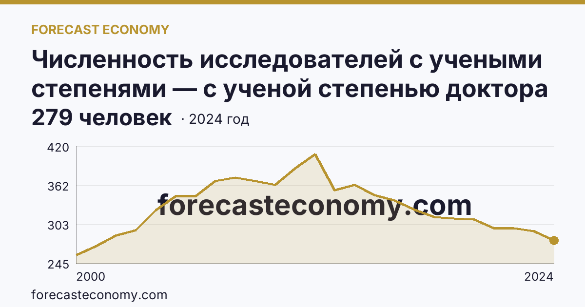 Численность исследователей с учеными степенями — с ученой степенью доктора наук — Иркутская область: график динамики 2000–2024, последнее значение 279 человек