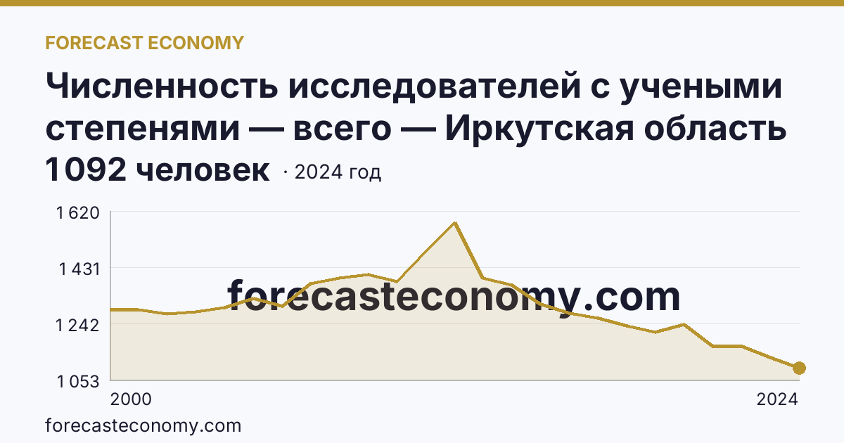 Численность исследователей с учеными степенями — всего — Иркутская область: график динамики 2000–2024, последнее значение 1 092 человек