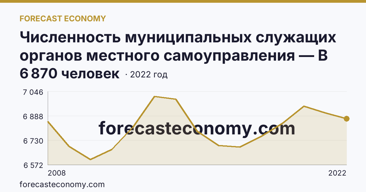 Численность муниципальных служащих органов местного самоуправления — В местных администрациях (исполнительно-распорядительных органах муниципальных образований) — Иркутская область: график динамики 2008–2022, последнее значение 6 870 человек