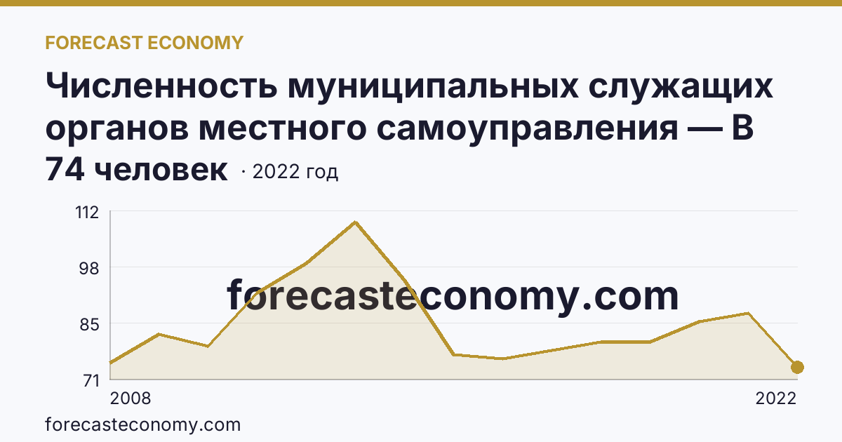 Численность муниципальных служащих органов местного самоуправления — В представительных органах — Иркутская область: график динамики 2008–2022, последнее значение 74 человек