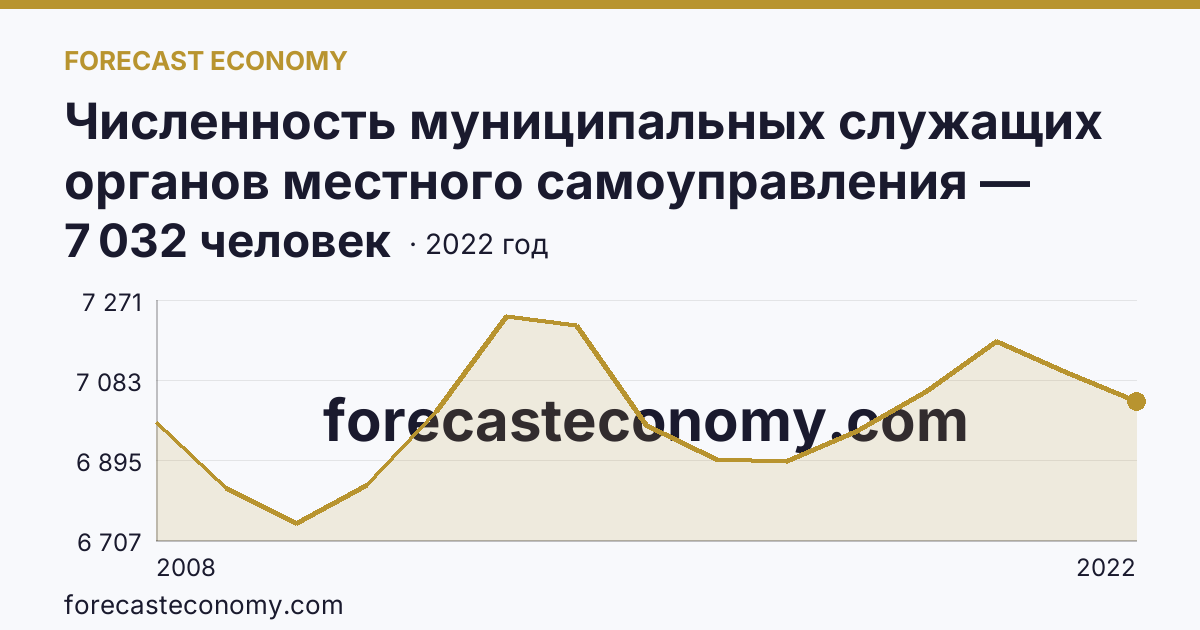 Численность муниципальных служащих органов местного самоуправления — всего — Иркутская область: график динамики 2008–2022, последнее значение 7 032 человек