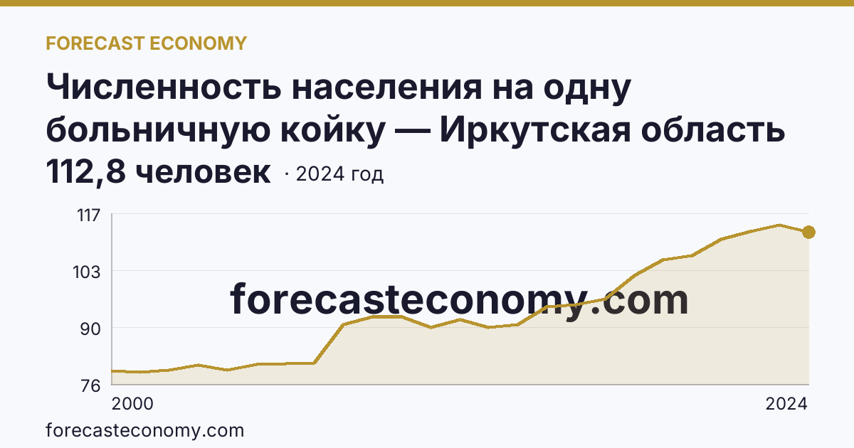 Численность населения на одну больничную койку — Иркутская область: график динамики 2000–2024, последнее значение 112,8 человек