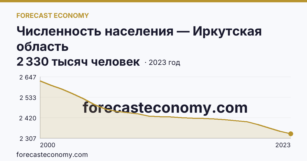 Численность населения — Иркутская область: график динамики 2000–2023, последнее значение 2 330 тысяч человек