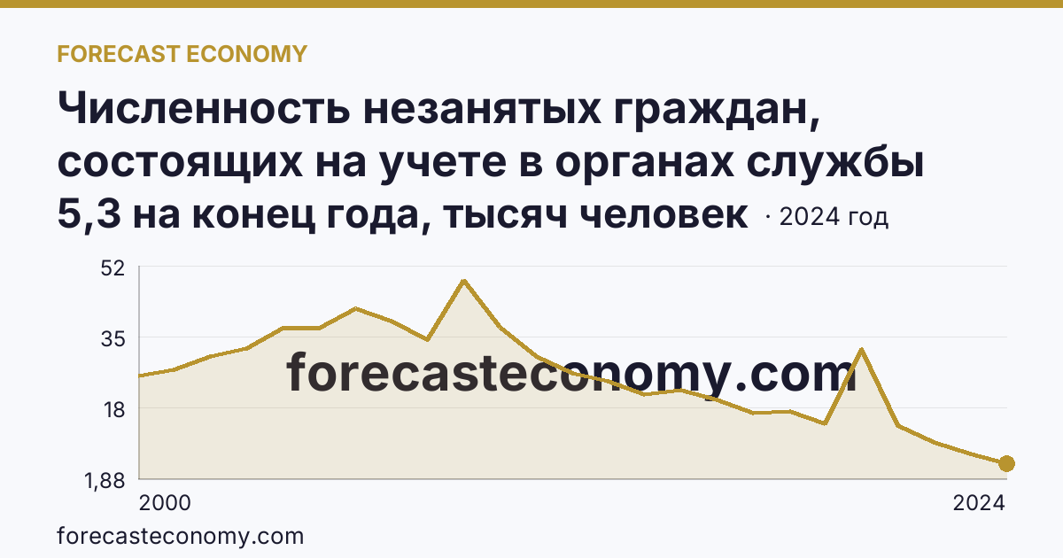 Численность незанятых граждан, состоящих на учете в органах службы занятости населения в целях поиска подходящей работы — Иркутская область: график динамики 2000–2024, последнее значение 5,3 на конец года, тысяч человек