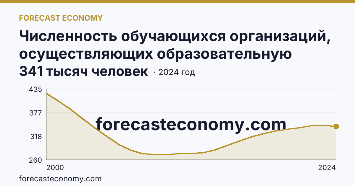 Численность обучающихся организаций, осуществляющих образовательную деятельность по образовательным программам начального, основного и среднего общего образования — Иркутская область: график динамики 2000–2024, последнее значение 341 тысяч человек