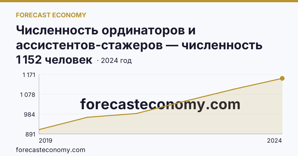 Численность ординаторов и ассистентов-стажеров — численность ординаторов — Иркутская область: график динамики 2019–2024, последнее значение 1 152 человек