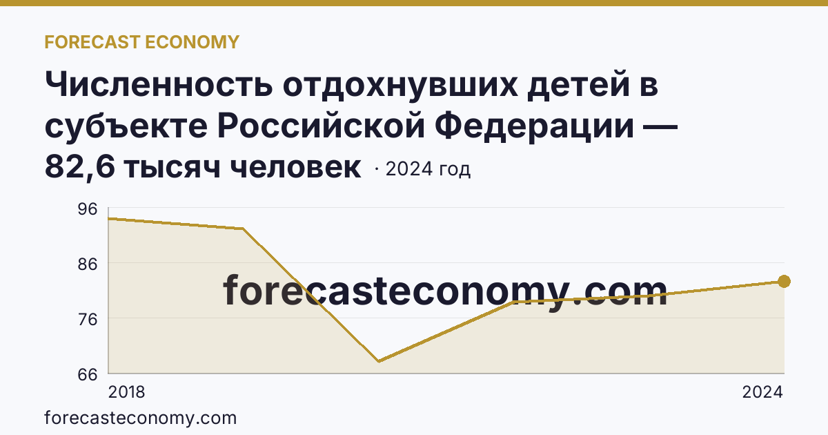 Численность отдохнувших детей в субъекте Российской Федерации — Иркутская область: график динамики 2018–2024, последнее значение 82,6 тысяч человек