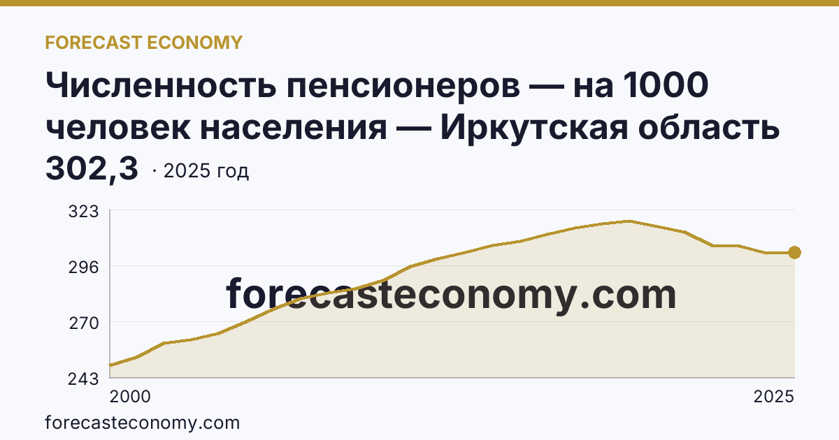 Численность пенсионеров — на 1000 человек населения — Иркутская область: график динамики 2000–2025, последнее значение 302,3