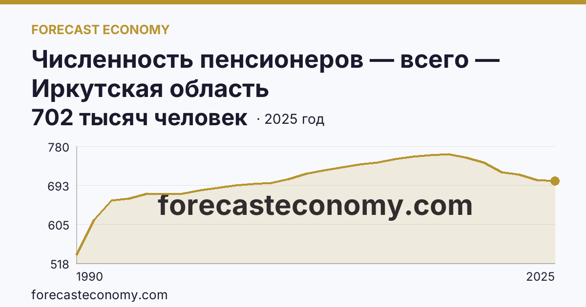 Численность пенсионеров — всего — Иркутская область: график динамики 1990–2025, последнее значение 702 тысяч человек