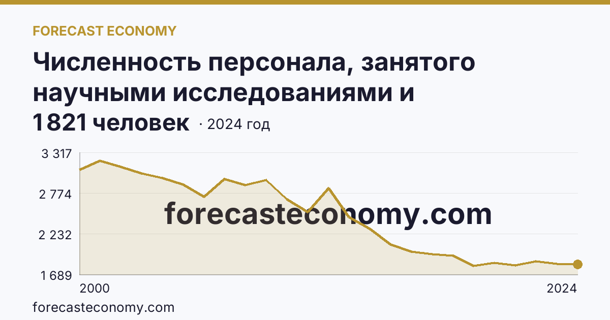 Численность персонала, занятого научными исследованиями и разработками, по категориям — исследователи — Иркутская область: график динамики 2000–2024, последнее значение 1 821 человек