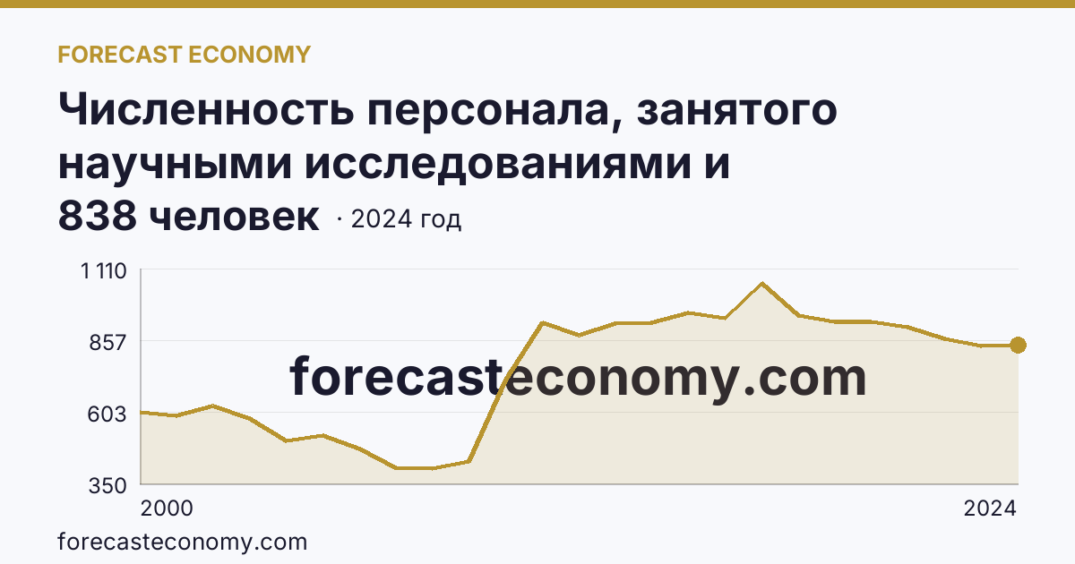Численность персонала, занятого научными исследованиями и разработками, по категориям — техники — Иркутская область: график динамики 2000–2024, последнее значение 838 человек