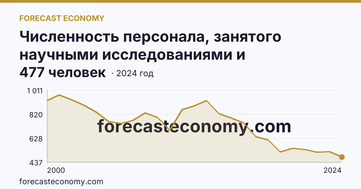 Численность персонала, занятого научными исследованиями и разработками, по категориям — вспомогательный персонал — Иркутская область: график динамики 2000–2024, последнее значение 477 человек