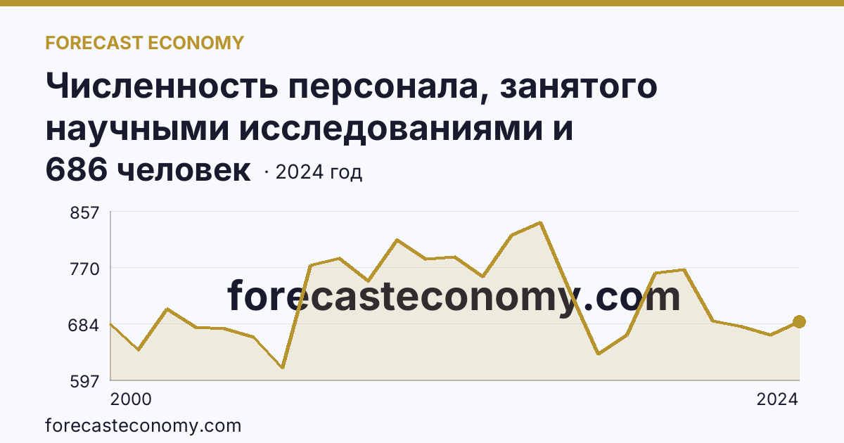 Численность персонала, занятого научными исследованиями и разработками, по категориям — прочие — Иркутская область: график динамики 2000–2024, последнее значение 686 человек