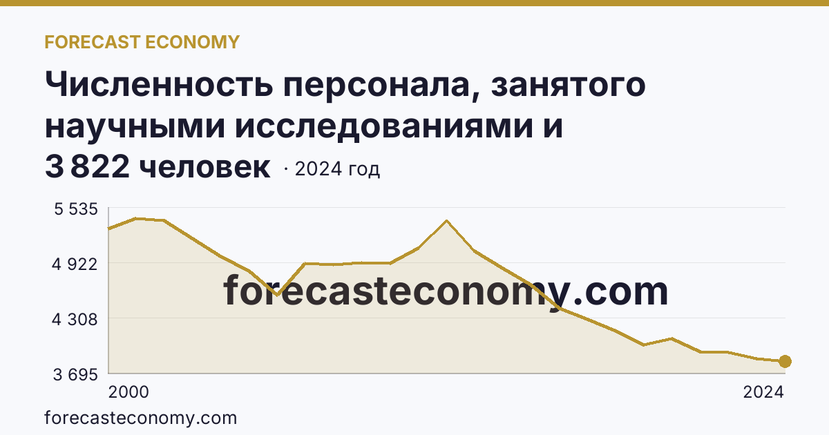Численность персонала, занятого научными исследованиями и разработками — Иркутская область: график динамики 2000–2024, последнее значение 3 822 человек
