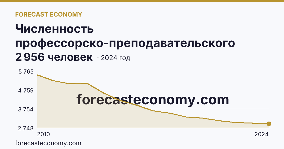 Численность профессорско-преподавательского персонала , осуществляющего образовательную деятельность по программам высшего образования — Иркутская область: график динамики 2010–2024, последнее значение 2 956 человек