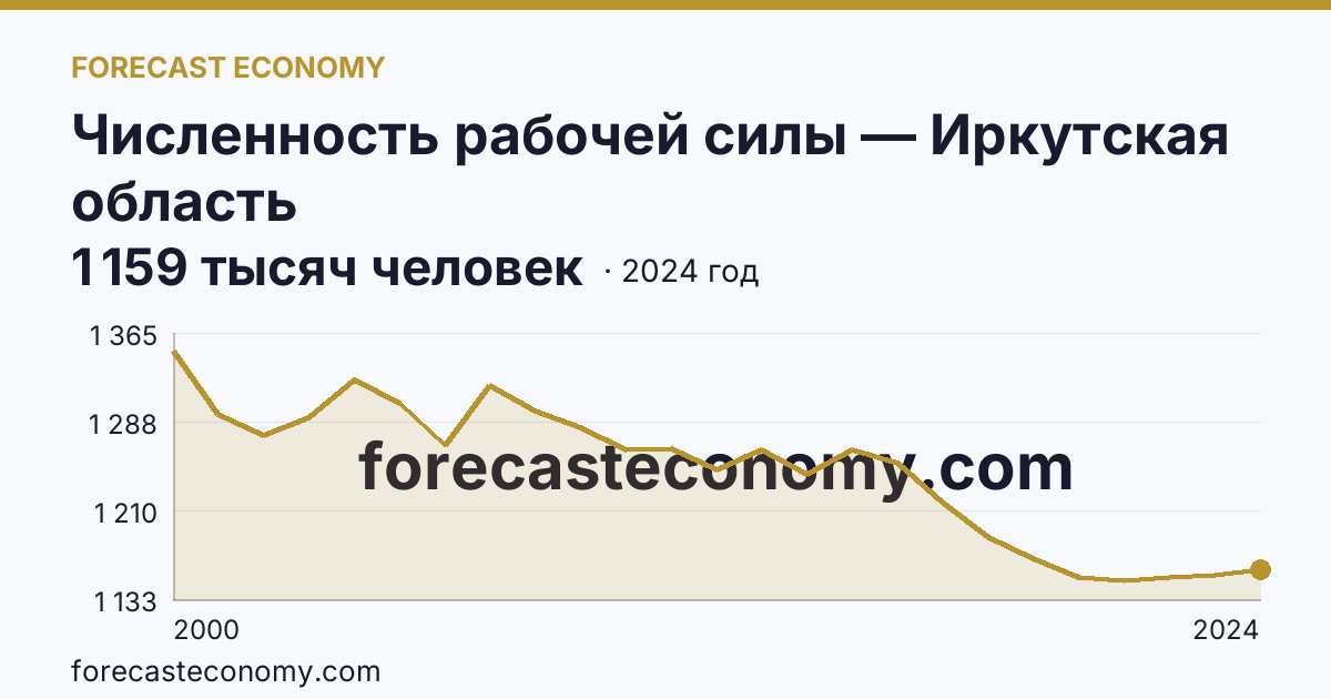Численность рабочей силы — Иркутская область: график динамики 2000–2024, последнее значение 1 159 тысяч человек