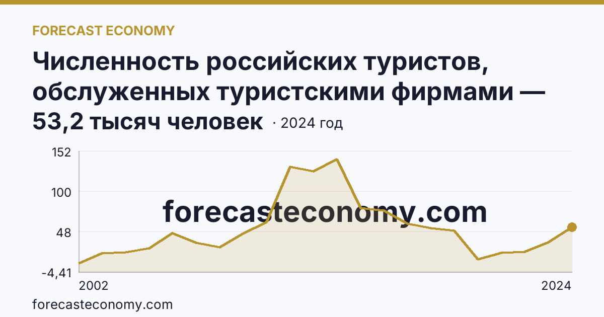 Численность российских туристов, обслуженных туристскими фирмами — численность российских туристов, отправленных туристскими фирмами, в зарубежные туры — Иркутская область: график динамики 2002–2024, последнее значение 53,2 тысяч человек