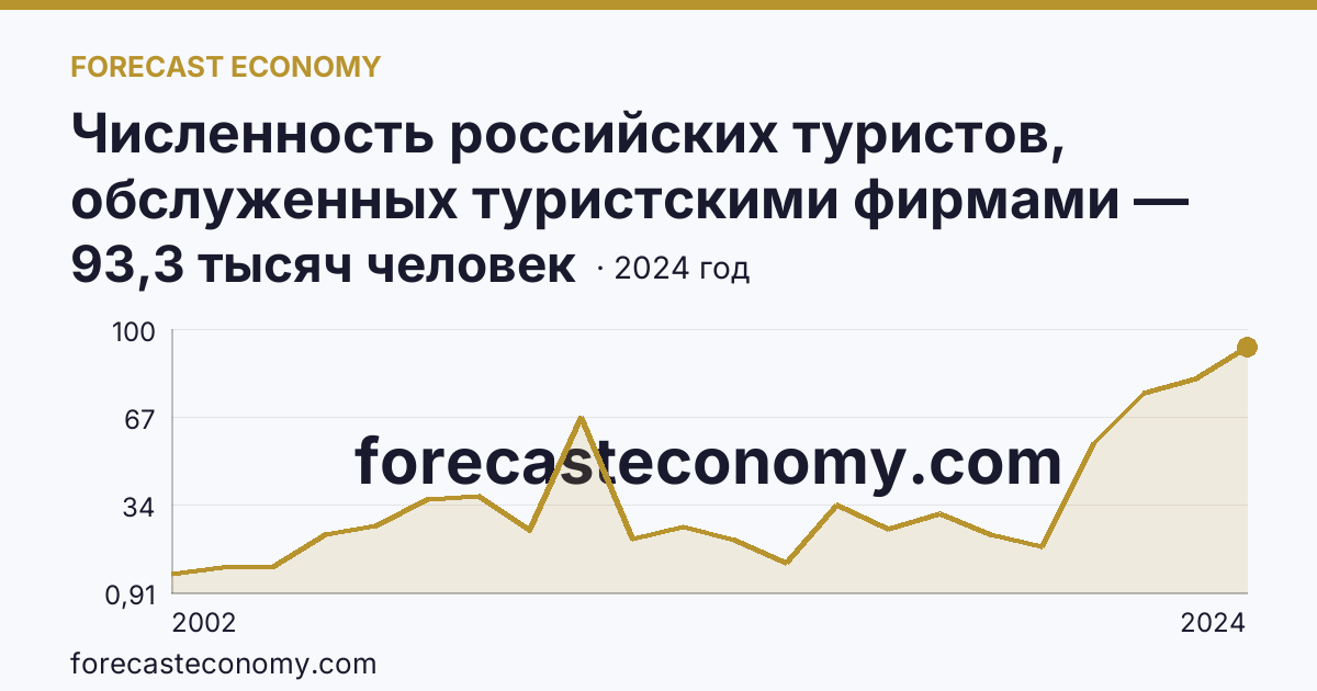 Численность российских туристов, обслуженных туристскими фирмами — численность российских туристов, отправленых туристскими фирмами, в туры по России — Иркутская область: график динамики 2002–2024, последнее значение 93,3 тысяч человек