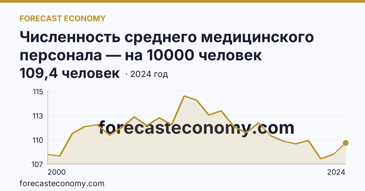 Численность среднего медицинского персонала — на 10000 человек населения — Иркутская область: график динамики 2000–2024, последнее значение 109,4 человек