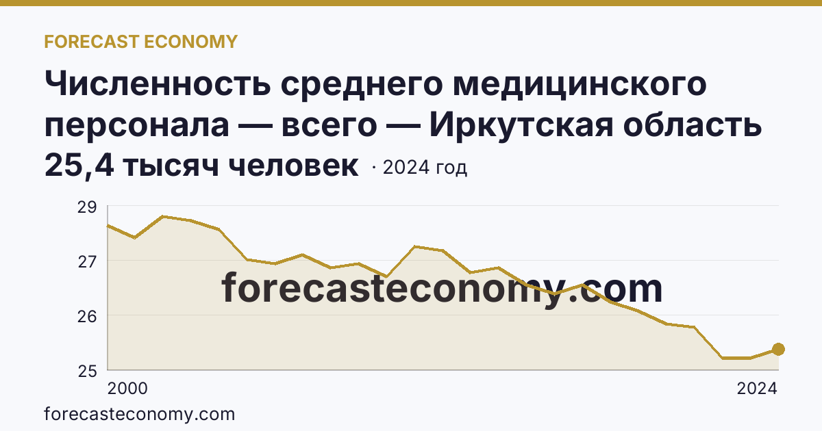 Численность среднего медицинского персонала — всего — Иркутская область: график динамики 2000–2024, последнее значение 25,4 тысяч человек