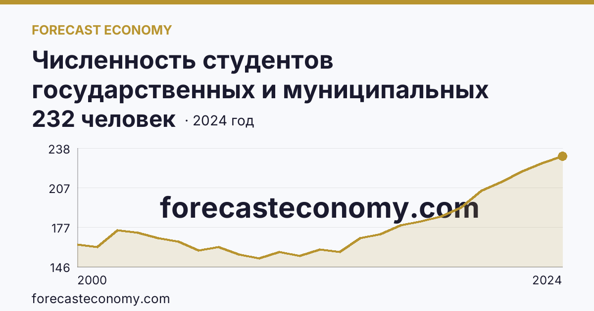 Численность студентов государственных и муниципальных профессиональных образовательных организаций, обучающихся по программам подготовки специалистов среднего звена на 10 000 человек населения — Иркутская область: график динамики 2000–2024, последнее значение 232 человек