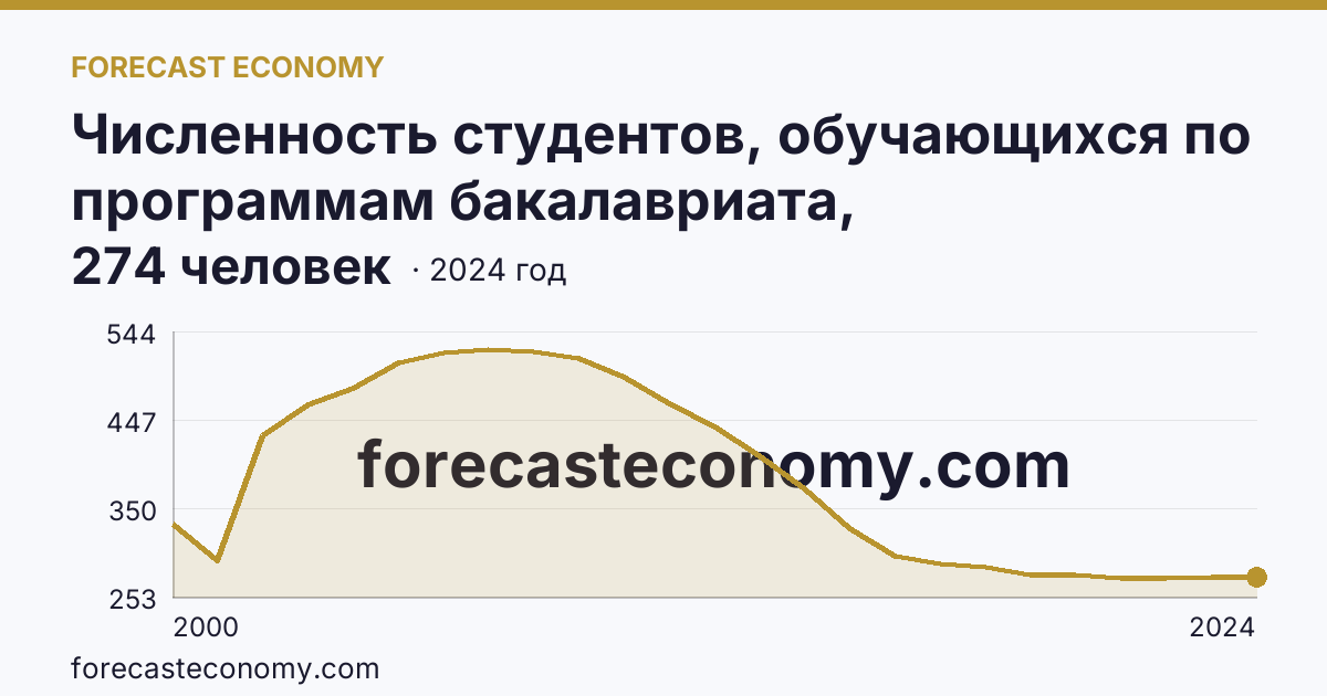 Численность студентов, обучающихся по программам бакалавриата, специалитета, магистратуры на 10 000 человек населения — Иркутская область: график динамики 2000–2024, последнее значение 274 человек