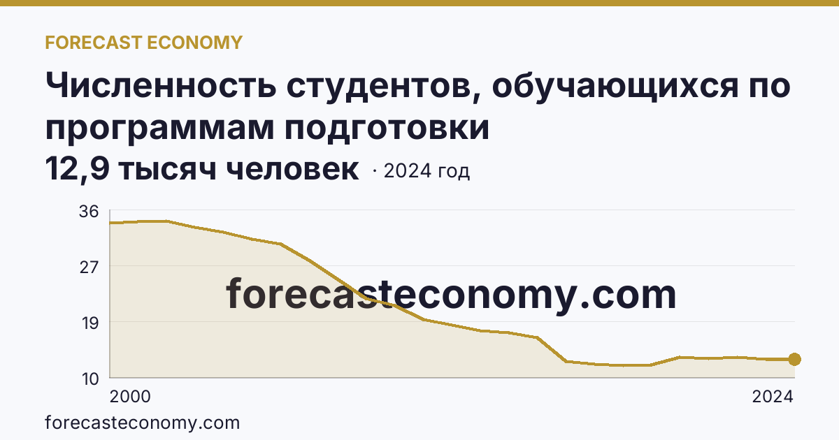 Численность студентов, обучающихся по программам подготовки квалифицированных рабочих, служащих — Иркутская область: график динамики 2000–2024, последнее значение 12,9 тысяч человек