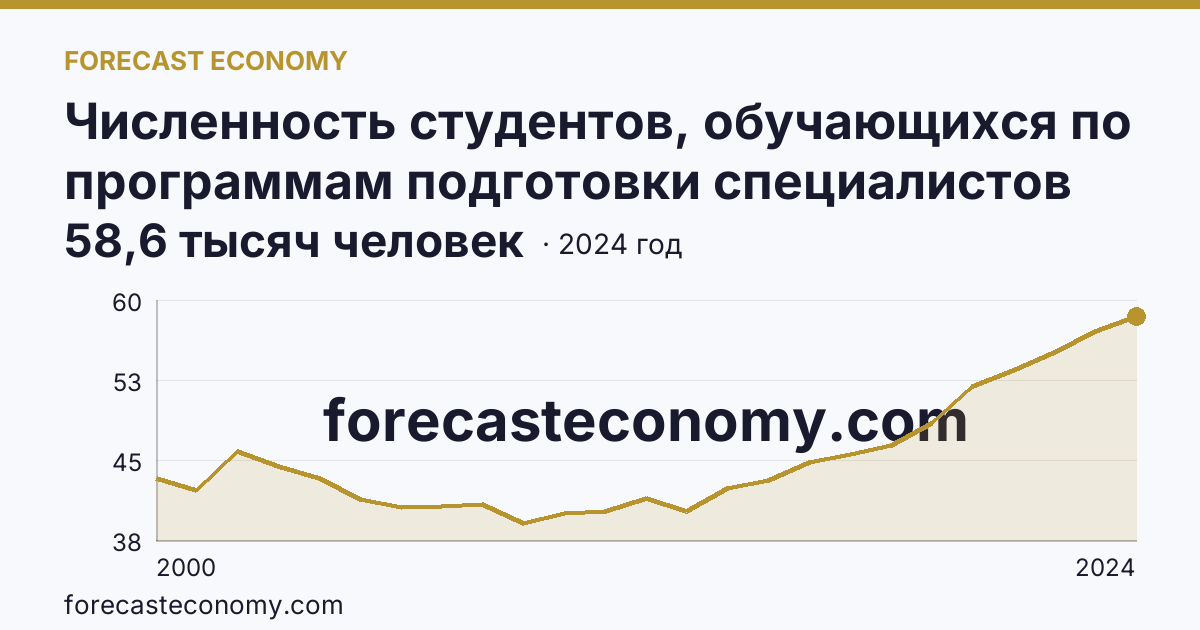 Численность студентов, обучающихся по программам подготовки специалистов среднего звена — Иркутская область: график динамики 2000–2024, последнее значение 58,6 тысяч человек