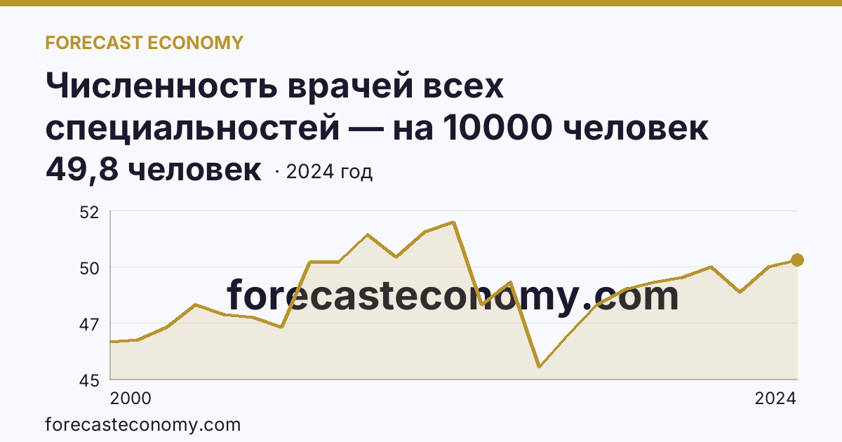 Численность врачей всех специальностей — на 10000 человек населения — Иркутская область: график динамики 2000–2024, последнее значение 49,8 человек