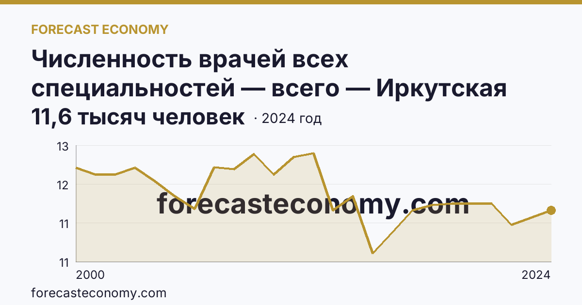 Численность врачей всех специальностей — всего — Иркутская область: график динамики 2000–2024, последнее значение 11,6 тысяч человек