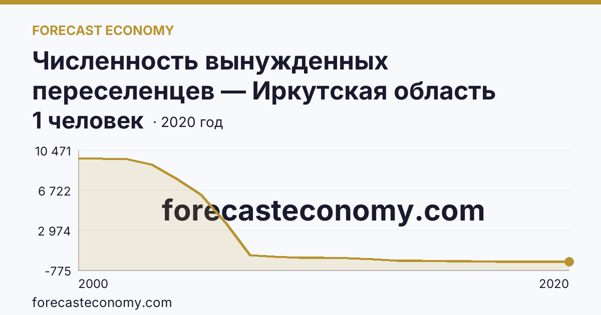 Численность вынужденных переселенцев — Иркутская область: график динамики 2000–2020, последнее значение 1 человек