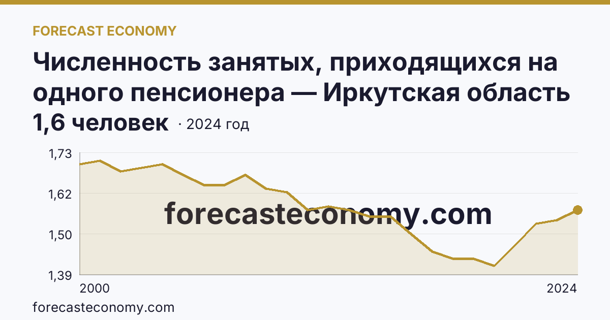 Численность занятых, приходящихся на одного пенсионера — Иркутская область: график динамики 2000–2024, последнее значение 1,6 человек