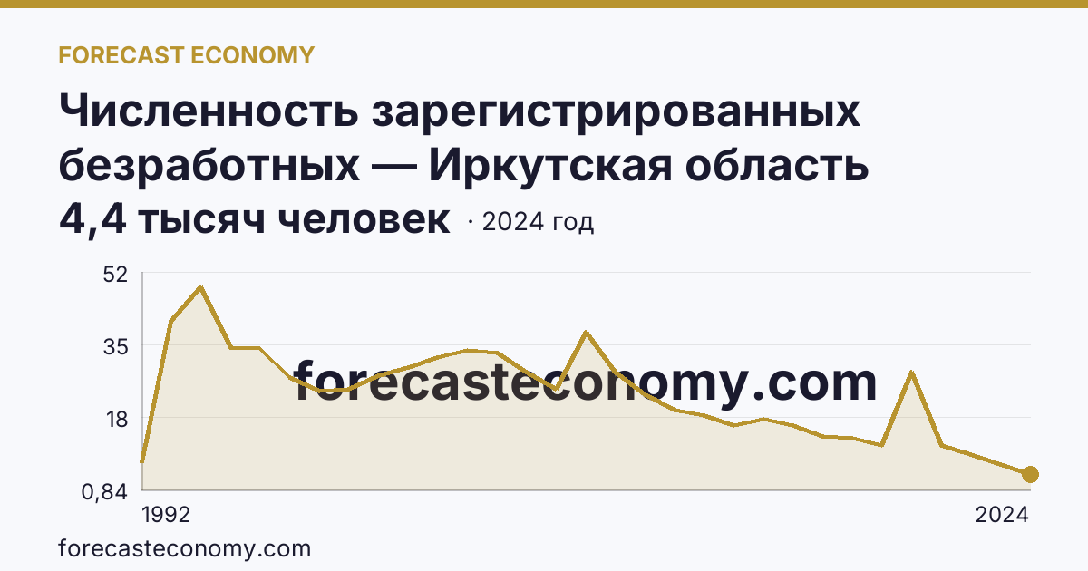 Численность зарегистрированных безработных — Иркутская область: график динамики 1992–2024, последнее значение 4,4 тысяч человек