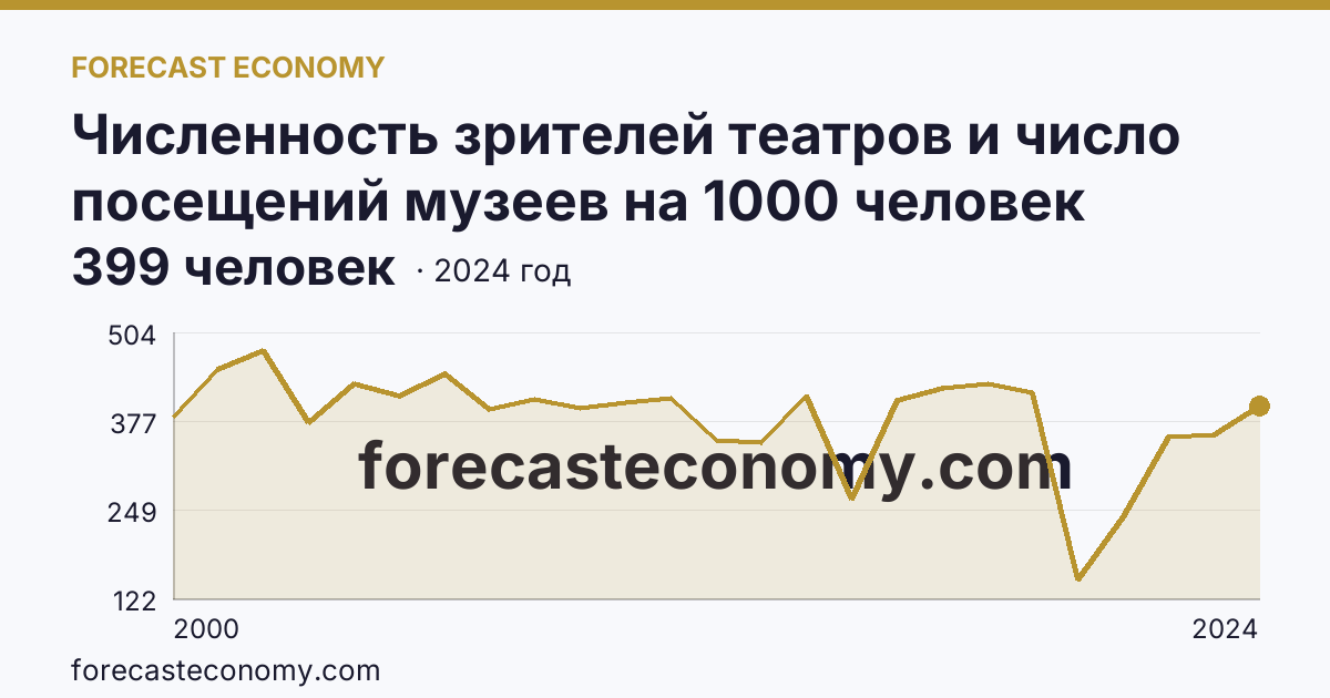 Численность зрителей театров и число посещений музеев на 1000 человек населения — число посещений музеев — Иркутская область: график динамики 2000–2024, последнее значение 399 человек