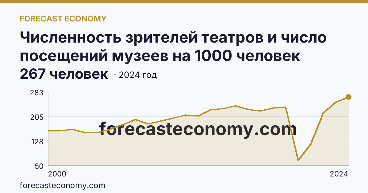 Численность зрителей театров и число посещений музеев на 1000 человек населения — численность зрителей театров — Иркутская область: график динамики 2000–2024, последнее значение 267 человек