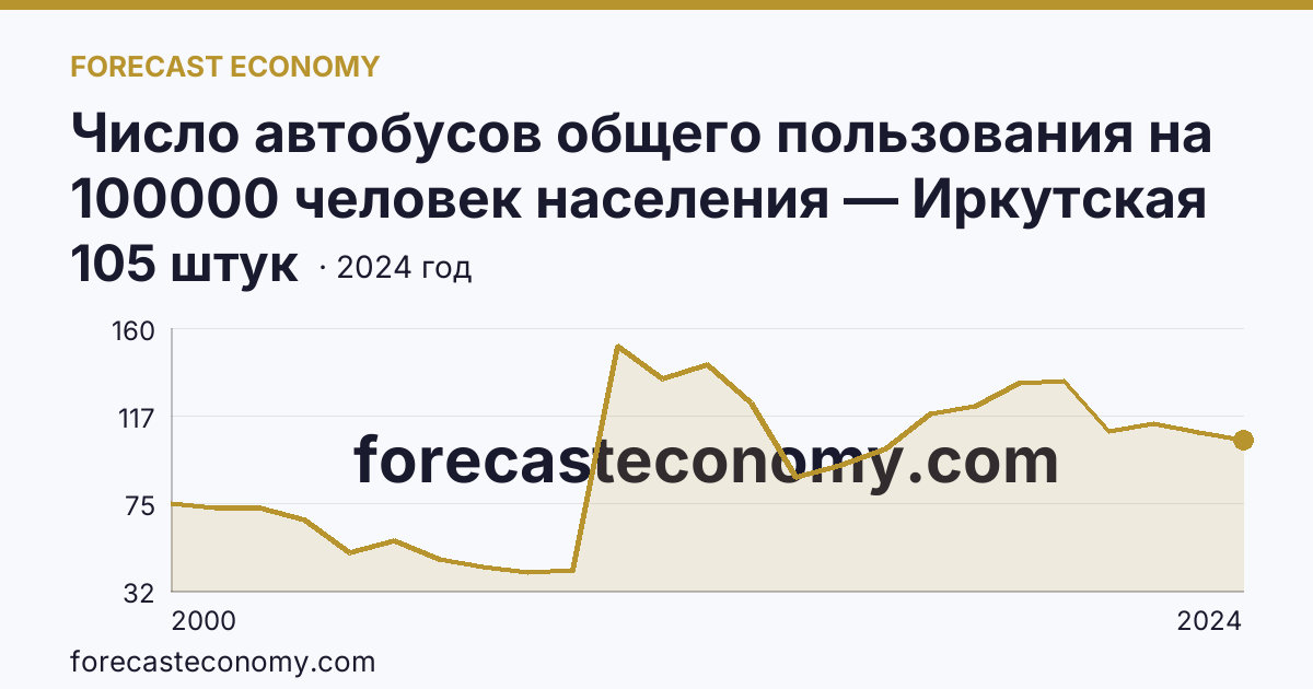 Число автобусов общего пользования на 100000 человек населения — Иркутская область: график динамики 2000–2024, последнее значение 105 штук