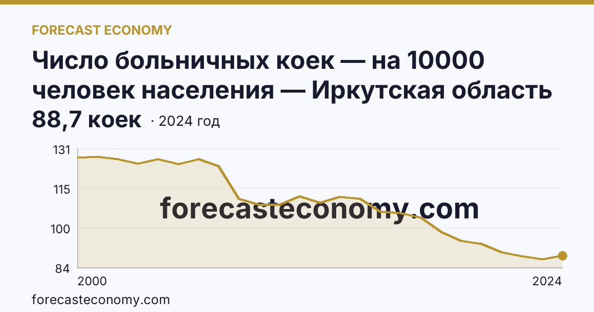 Число больничных коек — на 10000 человек населения — Иркутская область: график динамики 2000–2024, последнее значение 88,7 коек