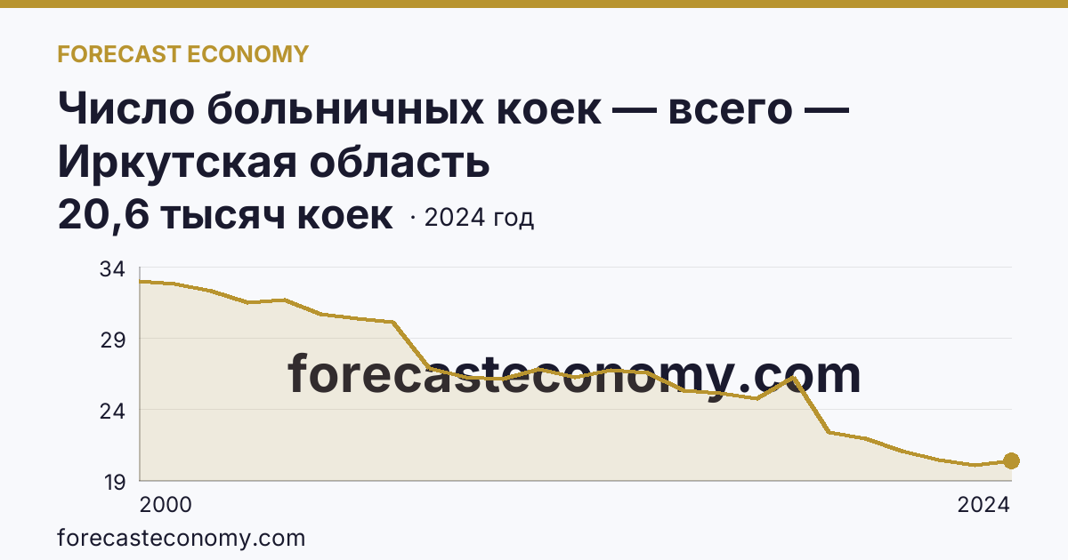 Число больничных коек — всего — Иркутская область: график динамики 2000–2024, последнее значение 20,6 тысяч коек