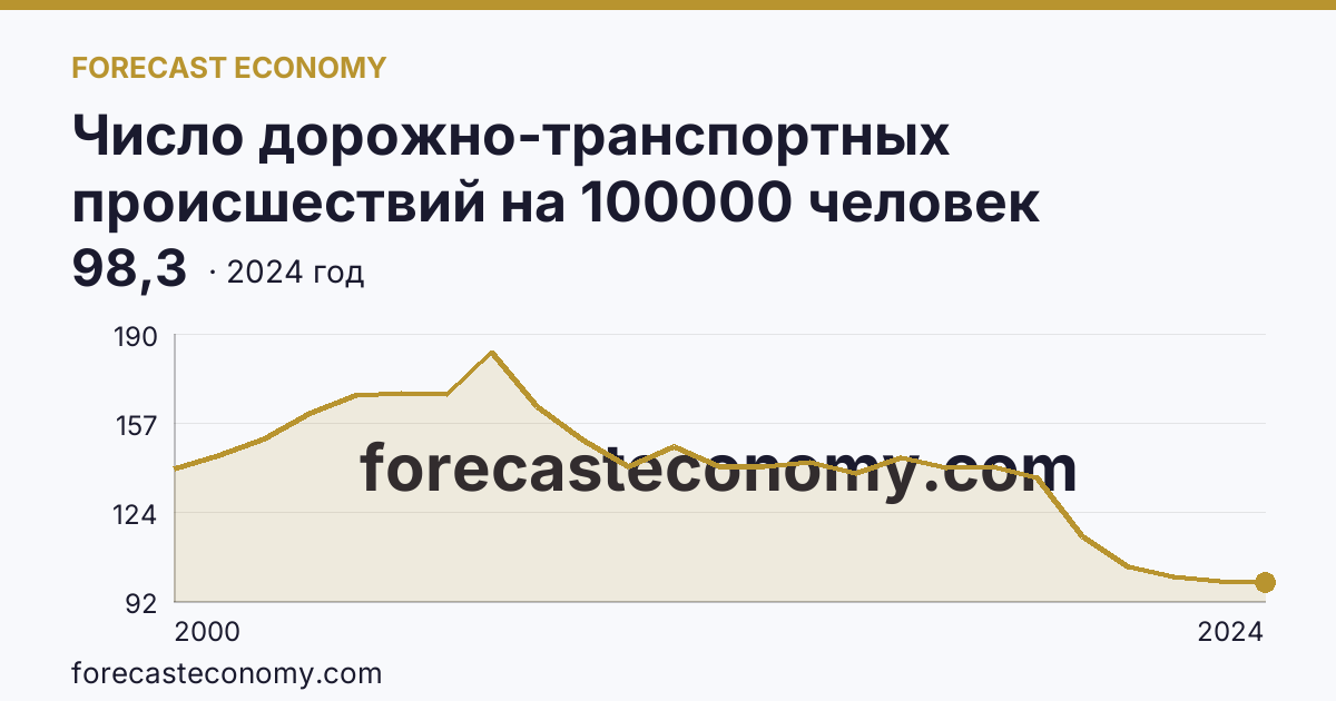 Число дорожно-транспортных происшествий на 100000 человек населения — Иркутская область: график динамики 2000–2024, последнее значение 98,3