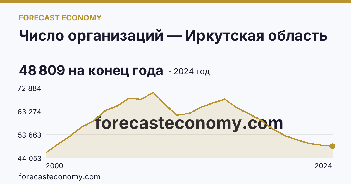 Число организаций — Иркутская область: график динамики 2000–2024, последнее значение 48 809 на конец года