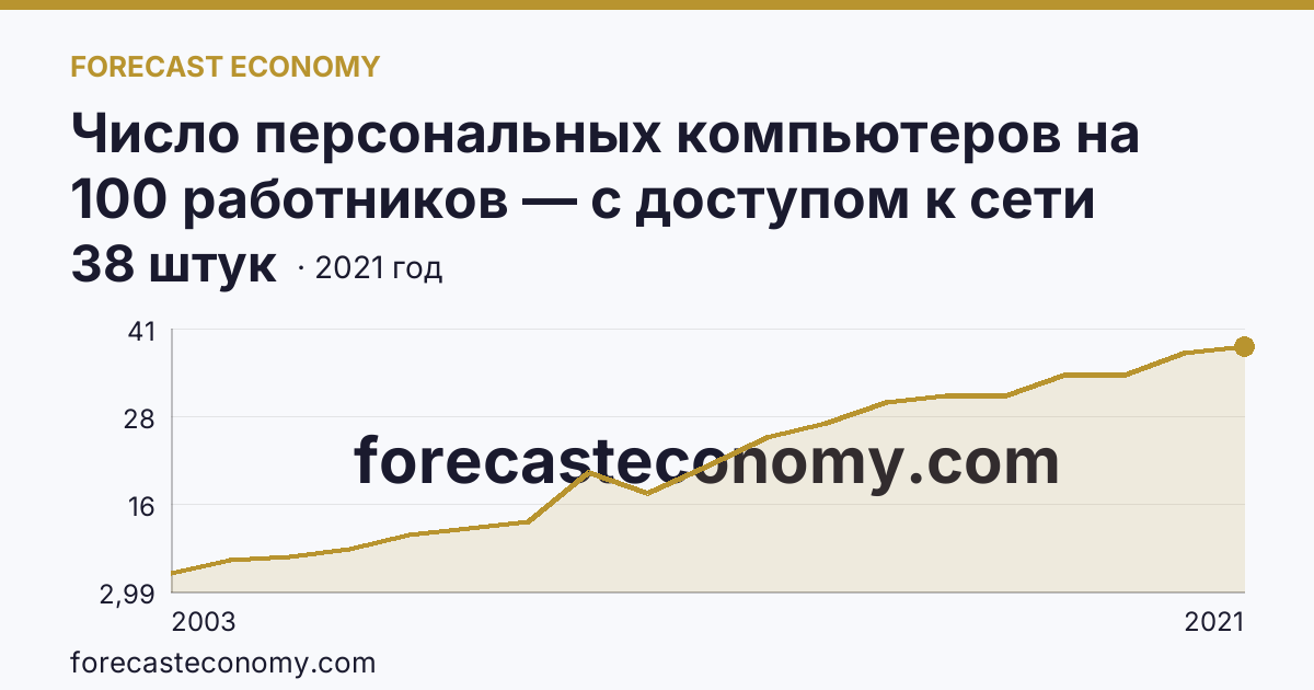 Число персональных компьютеров на 100 работников — с доступом к сети Интернет — Иркутская область: график динамики 2003–2021, последнее значение 38 штук