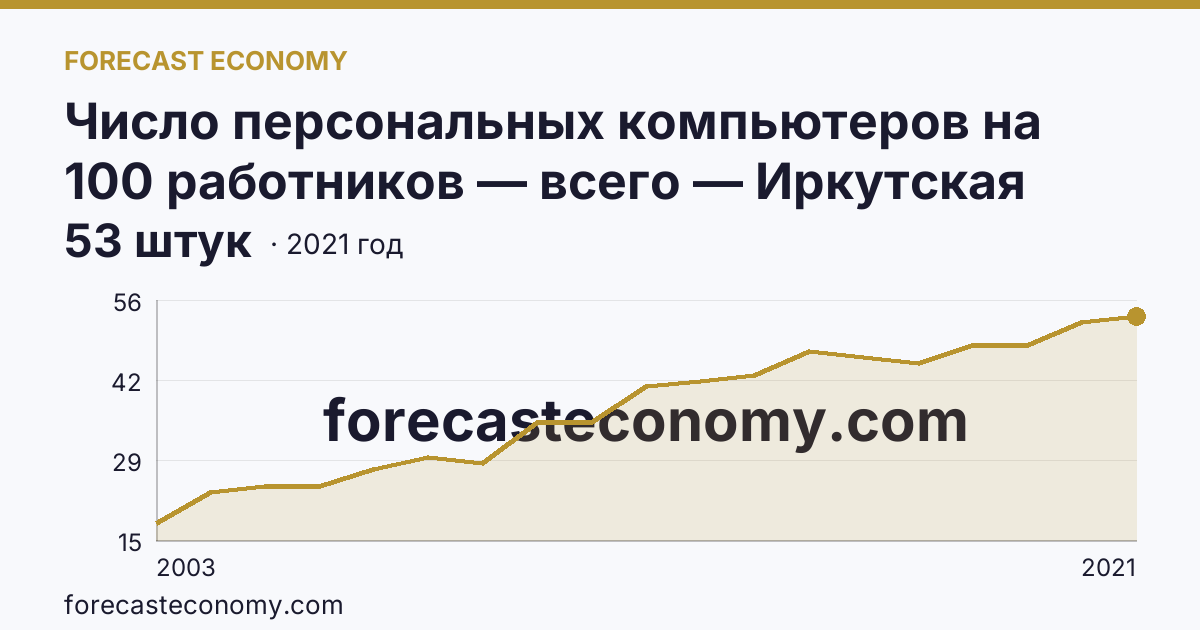 Число персональных компьютеров на 100 работников — всего — Иркутская область: график динамики 2003–2021, последнее значение 53 штук