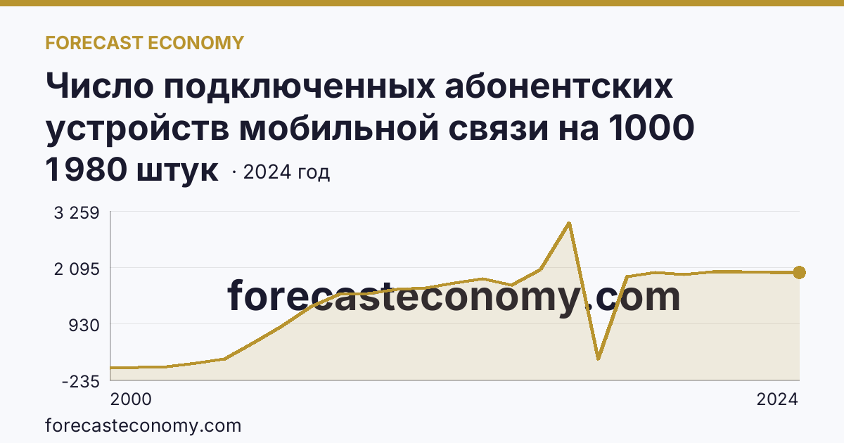 Число подключенных абонентских устройств мобильной связи на 1000 человек населения — Иркутская область: график динамики 2000–2024, последнее значение 1 980 штук