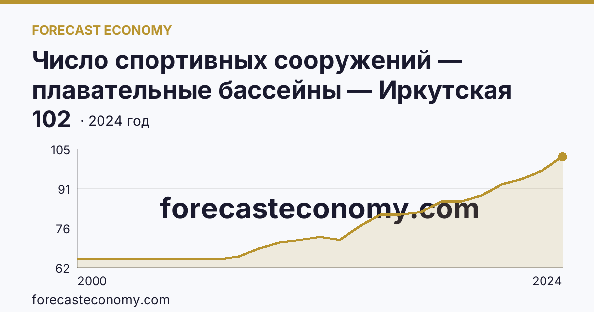 Число спортивных сооружений — плавательные бассейны — Иркутская область: график динамики 2000–2024, последнее значение 102