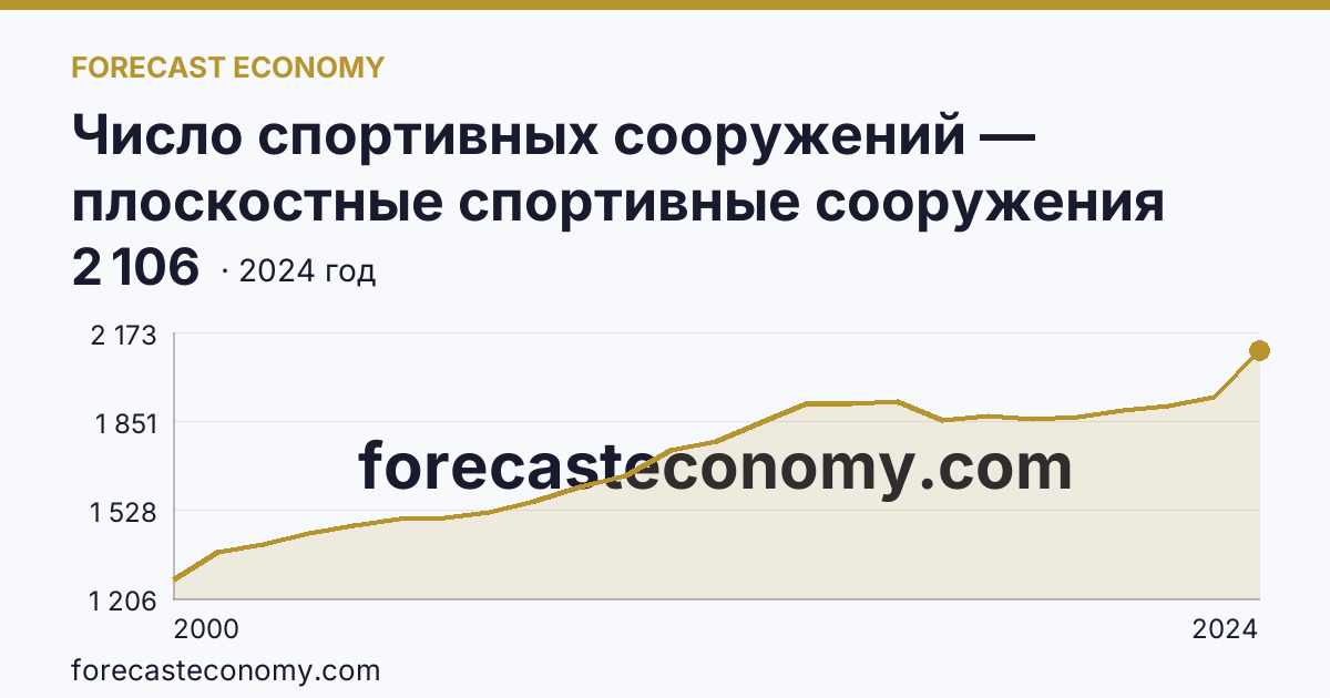 Число спортивных сооружений — плоскостные спортивные сооружения (площадки и поля) — Иркутская область: график динамики 2000–2024, последнее значение 2 106