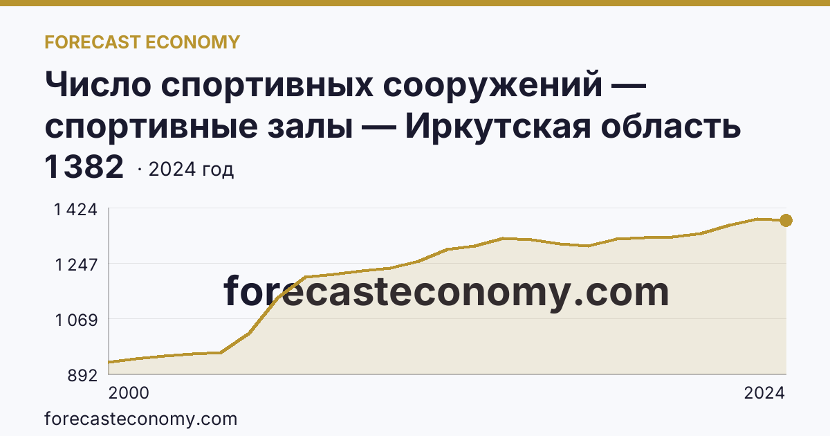 Число спортивных сооружений — спортивные залы — Иркутская область: график динамики 2000–2024, последнее значение 1 382