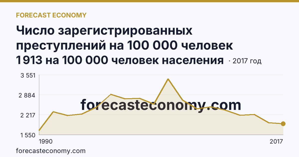 Число зарегистрированных преступлений на 100 000 человек населения — Иркутская область: график динамики 1990–2017, последнее значение 1 913 на 100 000 человек населения
