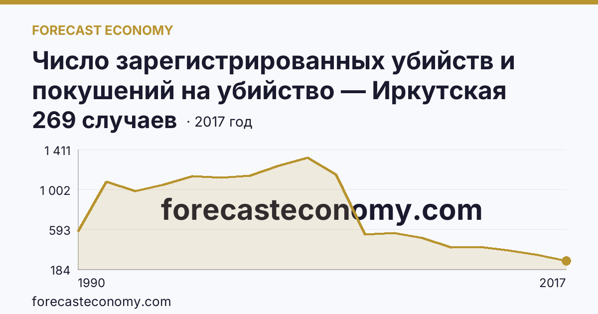 Число зарегистрированных убийств и покушений на убийство — Иркутская область: график динамики 1990–2017, последнее значение 269 случаев