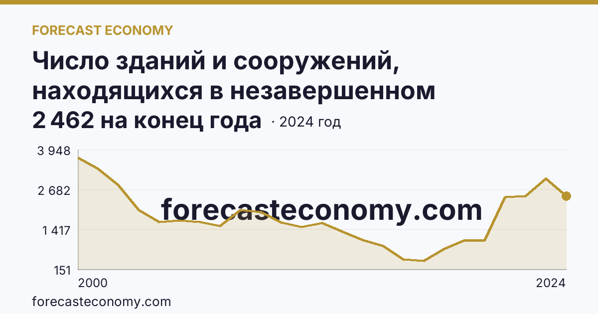 Число зданий и сооружений, находящихся в незавершенном строительстве — Иркутская область: график динамики 2000–2024, последнее значение 2 462 на конец года