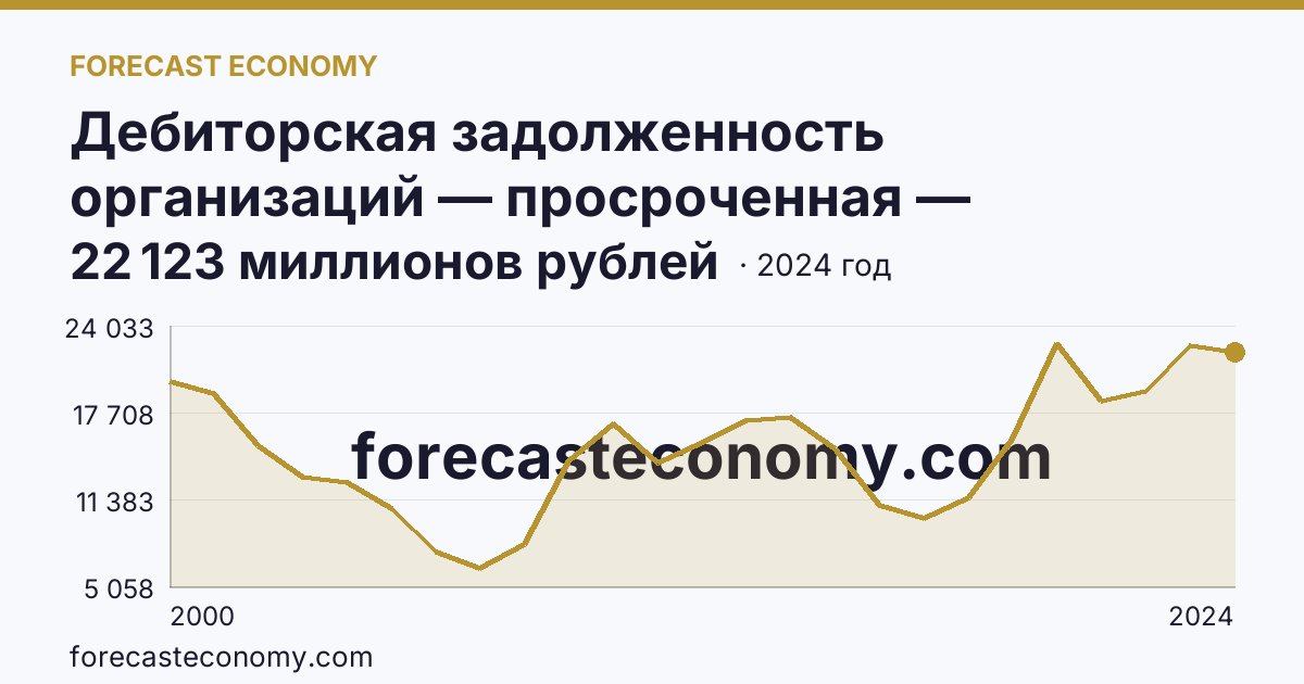 Дебиторская задолженность организаций — просроченная — Иркутская область: график динамики 2000–2024, последнее значение 22 123 миллионов рублей